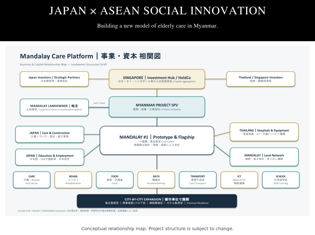 Japan–ASEAN elderly care platform concept in Mandalay, Myanmar, integrating care, education, rehabilitation, medical equipment, construction, and local partners.
